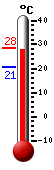 Huidige: 27.8, Max: 28.4, Min: 20.8